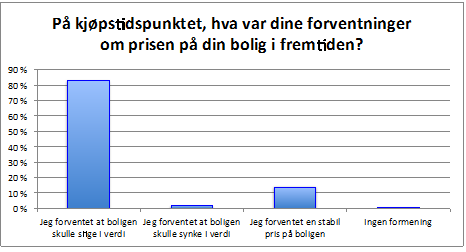 Figur 1: Forventning og boligpris Kilde: (Grytten O.