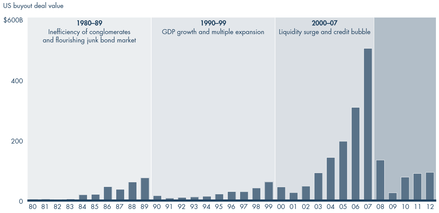 Private equity en syklisk bransje Junk-bond markedet i 1980, dotcom-boblen i 1990 og