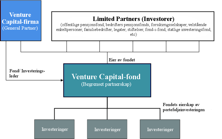 2.2.3 Venturekapital Venturekapital 4 (VC) er en annen underkategori av private equity som referer til investeringer i mindre modne selskaper som for eksempel utvikler ny teknologi, nye