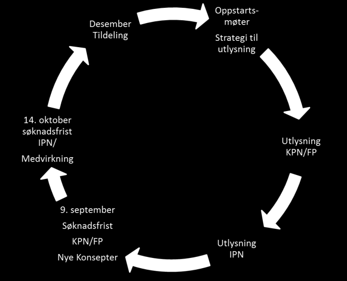 Kompetanseprosjekter: 150-200 MNOK