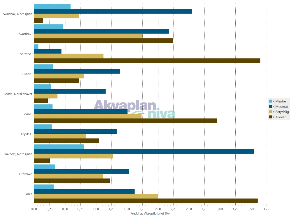 Figur 82 Arter med utslag over 1 % av akseptkriteriet i en kategori i mars.