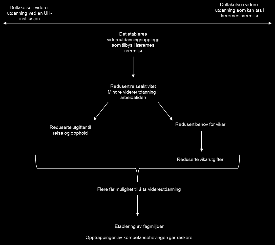 FIGUR 4.1 Forslag til ny gjennomføring av videreutdanning Kilde: DAMVAD 2014 4.3.