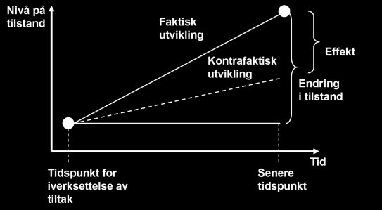 tilstand) være effekten av tiltaket. Dette illustreres nærmere i figuren under.