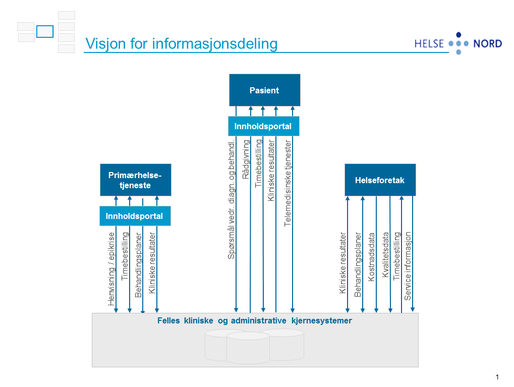 Side: 3 av 15 I styresak 70-2002 vedtok styret i Helse Nord RHF det langsiktige strategiske målbildet for Helse Nord (Visjon for informasjonsdeling).