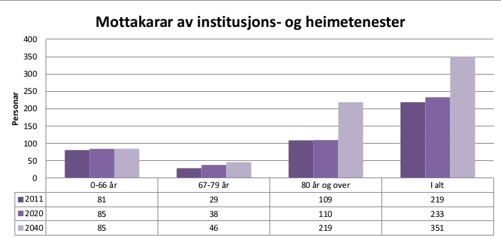 1.2.2 Mottakere av institusjons og hjemmetjenester Tabellen viser at vi har en stabil mengde i aldersgruppen 0-66 år, mens for gruppen 67-80 + vil få en dobling av antall mottakere av tjenester.