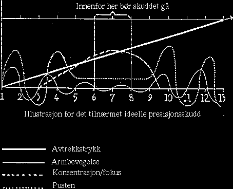 Avtrekk. Det viktigste i pistolteknikken er å kunne kontrollere selve avfyringen. Selv om alt annen gjøres perfekt, er det verdiløst hvis selve avfyringen gjøres feil.