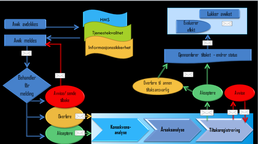 1 Innledning - Modul for avvikshåndtering Modul for avvikshåndtering har meget god støtte i å melde og å følge opp avvik. Systemet er en fullt ut webbasert modul med integrasjon mot AD.