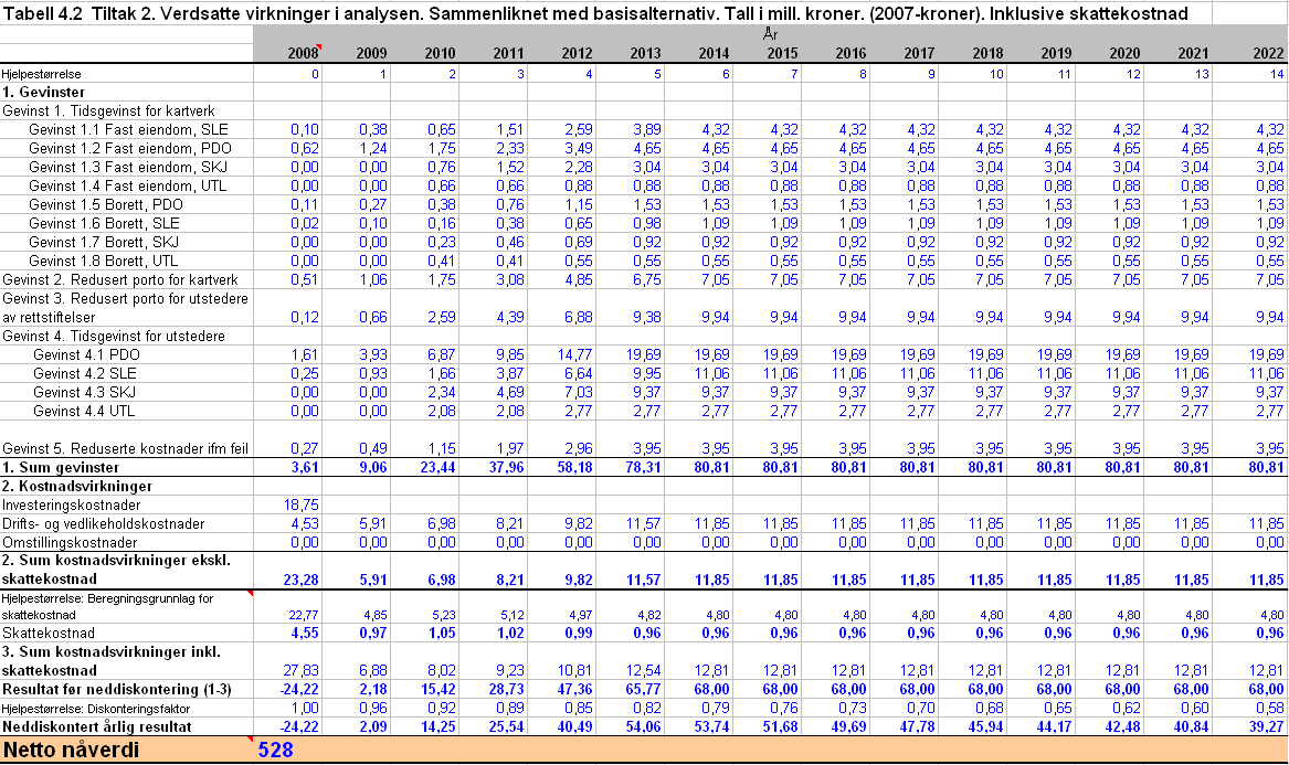 Sammenstilling Tabell 4.2 gir en oversiktstabell over virkninger i 15 år fremover i tid for tiltak 2. Tiltak 2 har en nettonåverdi på 528 millioner 2007 kroner.