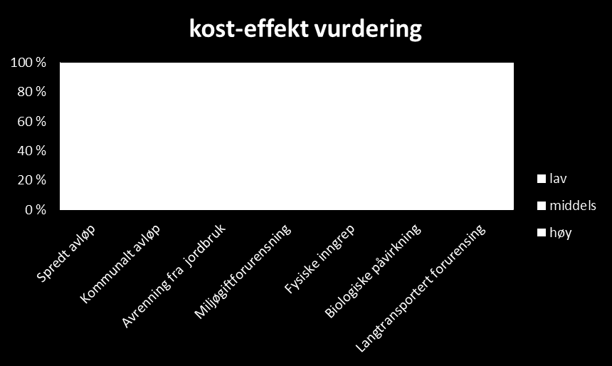 Selvkostgraden viser i hvor stor grad abonnentene betaler, gjennom vann- og avløpsgebyrer, for de direkte utgiftene som kommunene har for å rense og transportere vannet til og fra forbruker.