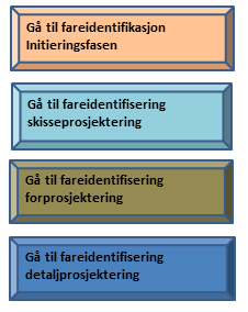 Steg Forsiden Informasjon/fremdriftsmåt Skjermdump/symbol e SHA i prosjekteringsfasen Forsiden beskriver tankegangen med risikovurderinger og om sannsynligheter og konsekvenser.