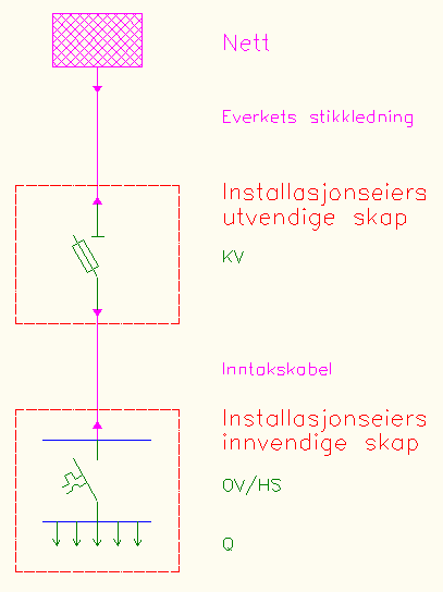 Definisjoner vern Ett anlegg i en installasjon Skisse for definisjon av vern (ikke ment som krav til utførelse) Eidsiva legger kortslutningssikker stikkledning i hht FEF (nye installasjoner)