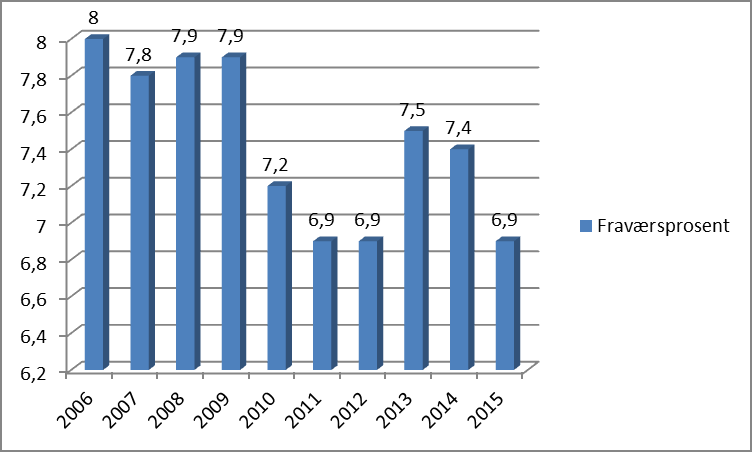 SAKSFRAMSTILLING Hva saken gjelder: Saken omhandler sykefraværsstatistikk i Karmøy kommune. 1.