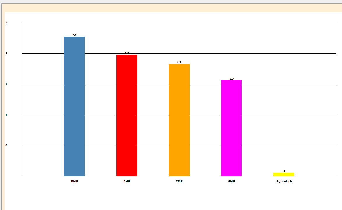 Tabell 11 viser beregnet transportbehov for de ulike produksjonskjeder. Kjeden med dyrefett som råstoff har det klart laveste transportbehovet.