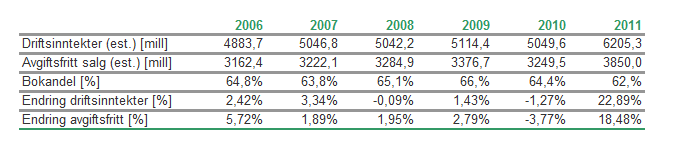 Bransjestatistikk, undersøkelser og analyser Bokhandlerforeningen skal bli bransjens beste på å dokumentere bransjefakta.