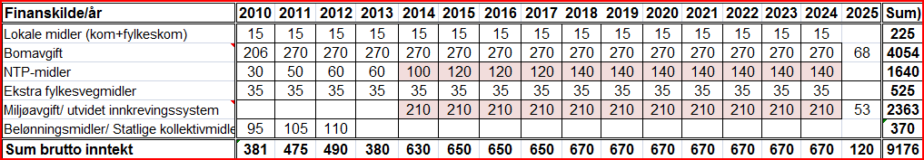 Alternativ B2: Samme finansiering og kostnadsrammer til KSSM som i B1, men: Forsert utbygging av E6 uten forenklinger. Ramme = 2,756 mrd. kr (inkl. 350 kr i kapitalkostnader).