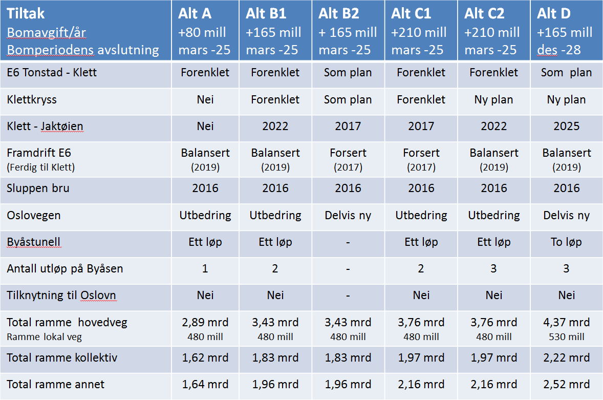 9.7 Sammenstilling Hovedtrekkene ved de viste alternativene er sammenstilt i oversikten nedenfor. 10 Tilleggsfinansiering 10.