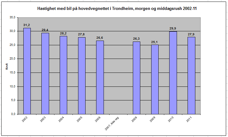 Samferdselsdepartementet meddelte i brev av 7.5.2009 til Vegdirektoratet at den videre planlegging for vegsystemet på Sluppen skal ta utgangspunkt i konsept 5.