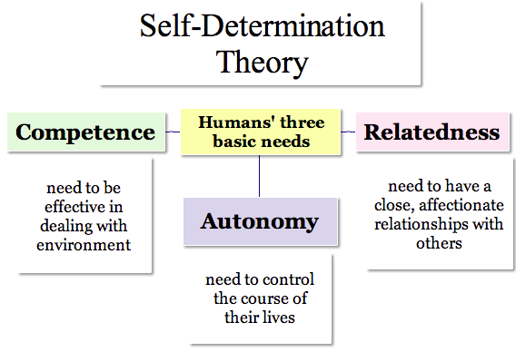 Figur 2. Modell over Self-Determination Theory fra Deci og Ryans egen hjemmeside. 5.