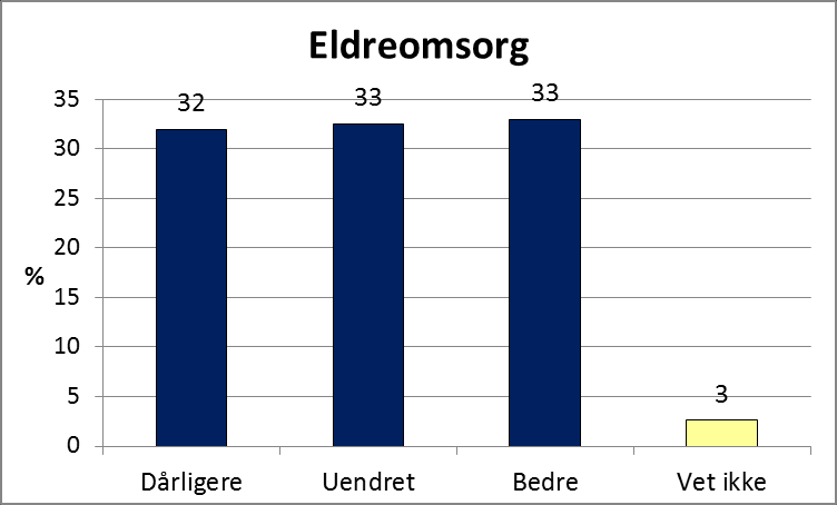 Hvordan tror du en ny kommune vil løse sentrale utfordringer -