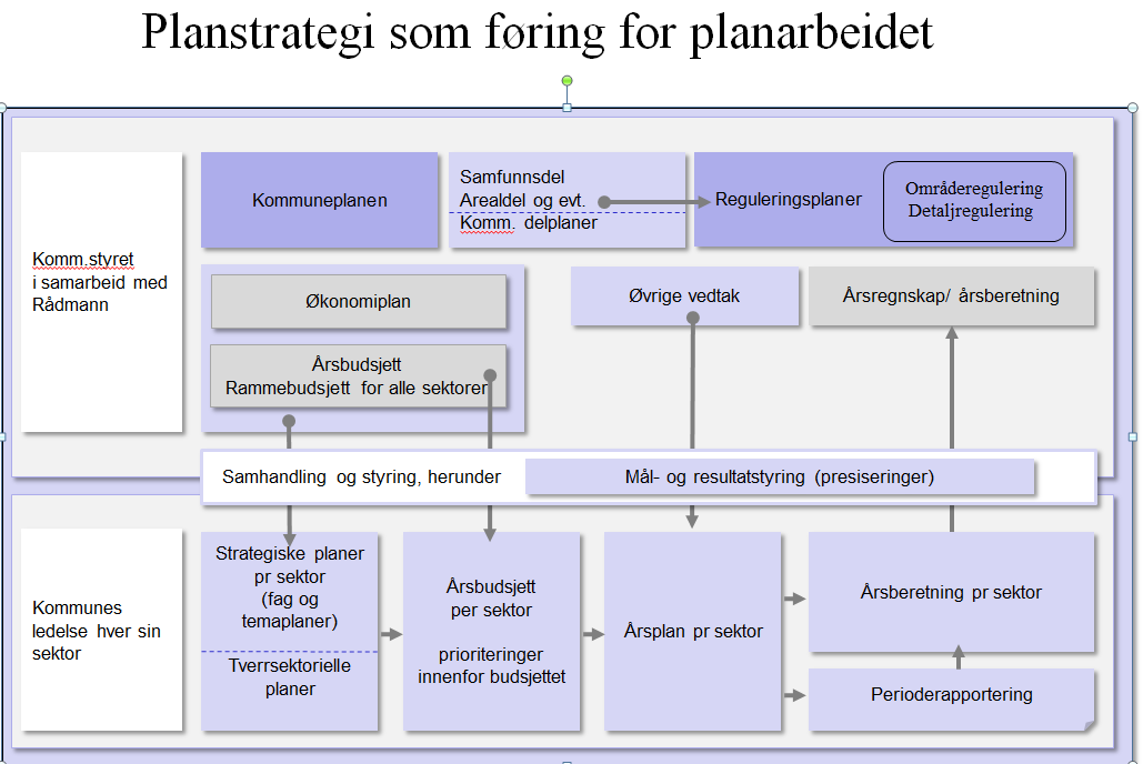 Sak 119/12 hvor mål konkretiseres gjennom resultatkrav. Vurdering: Pl.&b.