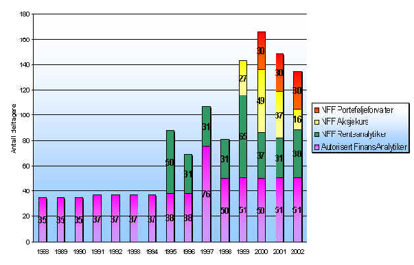 Opptak på NFFs kurs 1988-2002 Seminarer Tradisjonelt arrangerer NFF en rekke seminarer gjennom året. Tidligere var dette generelle en-dags eller to-dagers seminarer og konferanser.