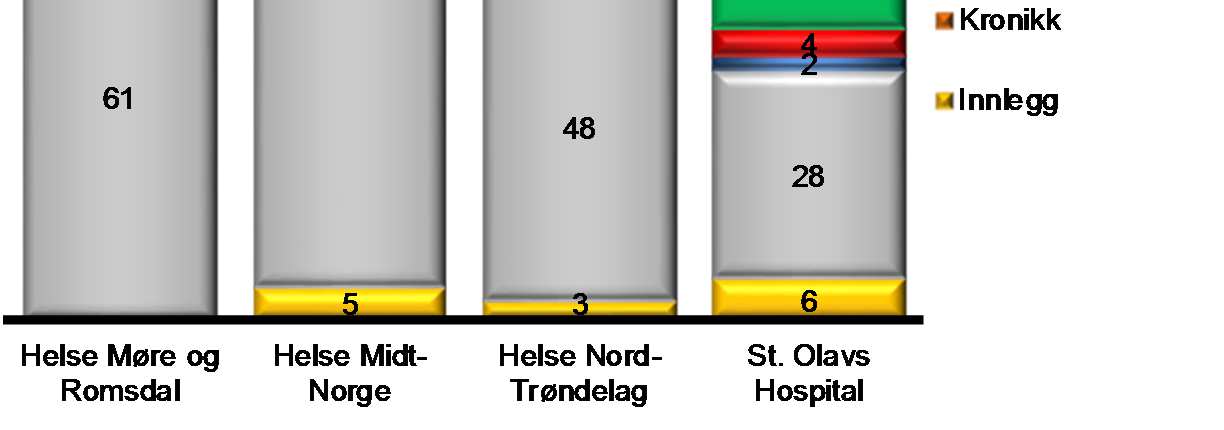 Midt-Norge Andel av