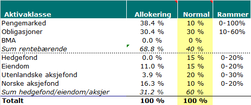 Figuren ovenfor viser at nesten 40 % av kommunens plasseringer er gjort i pengemarkedet, mens ca. 30 % er i obligasjonsmarkedet.