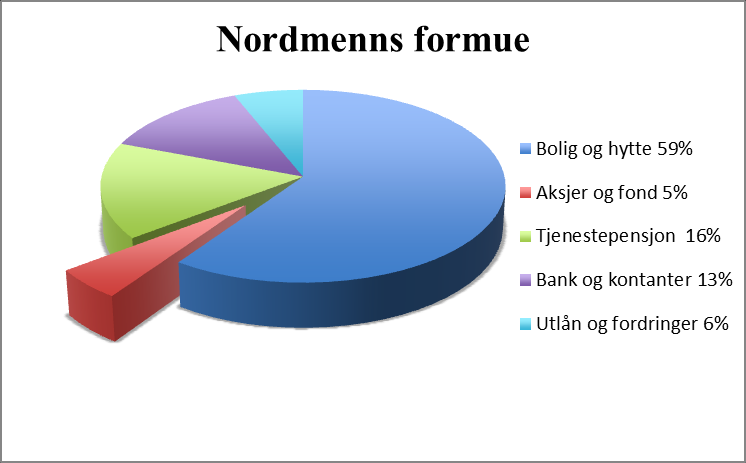 Figur 2. Nordmenns og svenkenes plassering av formue. Norske data er hentet fra SSB pr. 4. kvartal 2013, boligverdier fra 2012. Svenske data er hentet fra SCB og Riksbanken pr. 4. kvartal 2011.