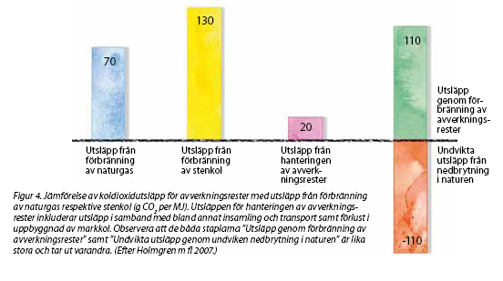 Utslipp av CO 2 (g CO 2