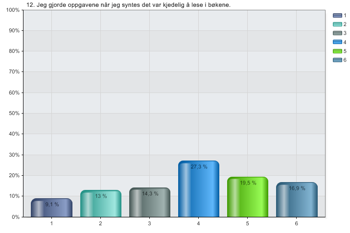 Q11. Jeg gjorde oppgavene av plikt Denne undersøkelsen 77 N 15 Q12.