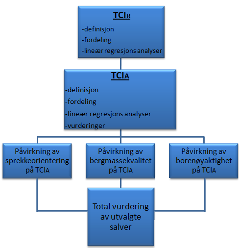 2 Oppbygning av analyser og bakgrunnsmaterialet 2.1 Generelt Generelt kan analysene gjort i den oppgaven deles inn i 6 deler, Figur 2.1-1.