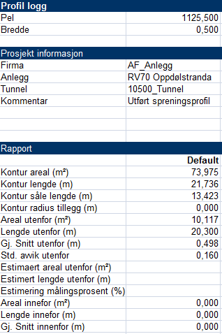 Figur 2.3.2-1 Eksempel på profillogg Oppdølstrandatunnelen (Andersen 2012). Prosjektert sprengningsareal for Oppdølstrandatunnelen er 70,93m 2.