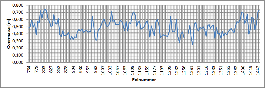 Figur 3.3-1 Antall registrerte punkter av skanner innenfor gitte overmasseintervall i Eikremtunnelen. Gjennomsnittsovermasser per salve i tunnelen varierer i hovedsak fra 40 til 60cm, Figur 3.