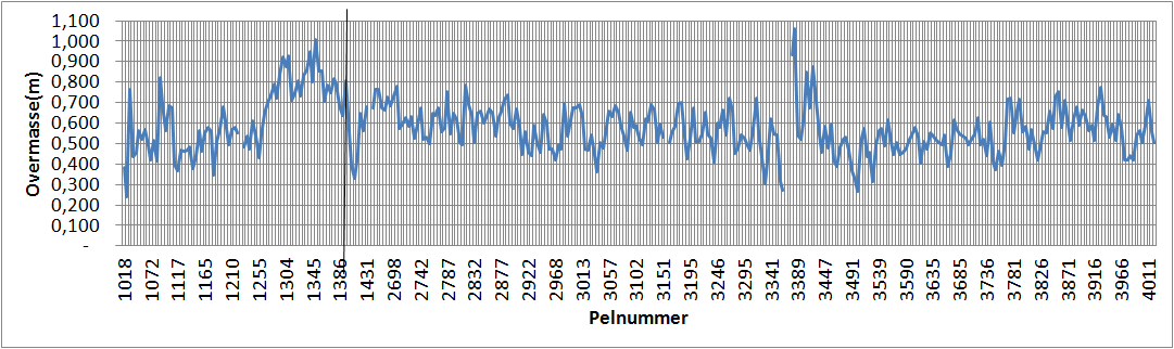 Figur 3.4-3 Gjennomsnitt TCI R i kontursprengningsområdet i Eikremtunnelen oppdelt etter sprengstofftype i konturen. Fordelingen av TCI R i kontursprengningsforsøket er veldig jevnt.