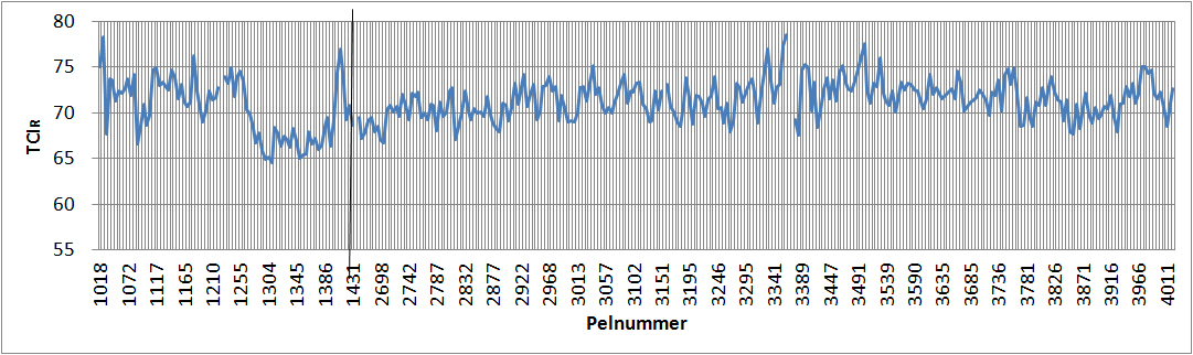 Figur 3.5.1-2 Diagram som viser RBA (målt areal/prosjektert areal) i Oppdølstrandatunnelen fra pel 1018-1438 og pel 2664-4024.