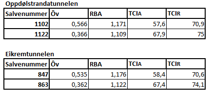 Figur 4.4-2 Lineær regresjon av overmasser og TCI A (høyre) og RBA og TCI A (venstre) i Oppdølstrandatunnelen. 4.5 Vurdering av TCI A Ut i fra regresjonsanalysene inkludert i del kapitler 4.2 og 4.