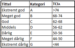 4.6 Intervaller for TCI A som definerer konturkvaliteten. Av analysene i Eikremtunnelen og Oppdølstrandatunnelen ser en at TCI A verdiene ligger i hovedsak mellom 50 og 70.