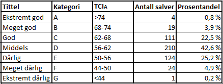 kategori D middels. Kategori D tilsier en konturkvalitet hvor Ôv ligger cirka mellom 0,5-0,6 meter, og RBA ligger cirka mellom 1,14-1,18.