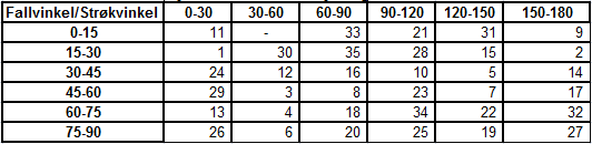 dårligste sprekkeretninger er strøkretning 60-90 og 90-120 med spesielt lave fallvinkler.