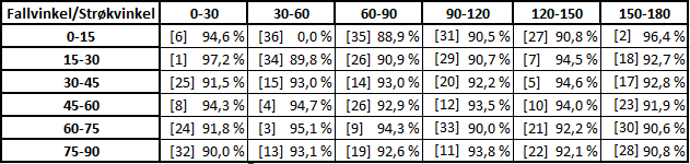 5.4.2 Optimal sprekkeorientering og fallvinkel i Oppdølstrandatunnelen I Oppdølstrandatunnelen er det største gjennomsnittet for TCI A for sprekkeanalysen 60,87.