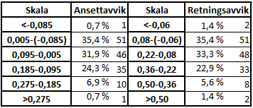 Figur 7.2-2 Fordeling av boravvik når en regner avvik utenfor profilet som positiv og avvik innenfor profilet som negativt.