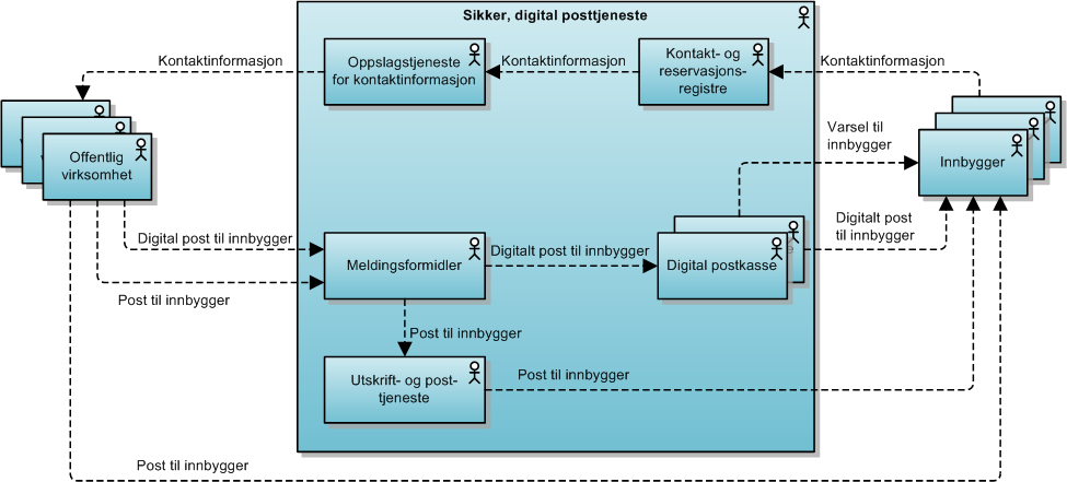 Løsningsskisse Sikker digital posttjeneste