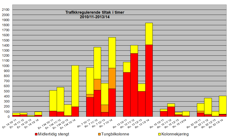 Vinterregularitet 2010 2014: Rv13