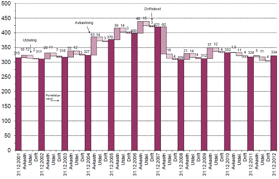 Årsresultat 2012 Årets resultat viser et driftsresultat før utdelinger på NOK 5,5 mill. ( 22,9) og et årsresultat på NOK -6,1 mill.