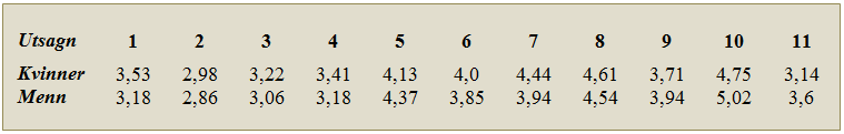 Tabell 12: Enhetene i Avdeling for byggeprosjekters gjennomsnittlige score på utsagn om lokalenes tilrettelegging for individuelt arbeid: 3. etg 2.