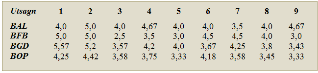 Forskjeller mellom enheter I forhold til samarbeid i Kundesenteret, gir Enhet for kundeservice (KUN) høyest score til samtlige utsagn med unntak av utsagn 2 (se tabell 16).