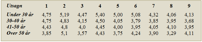 Alder og kjønn Det er svært liten variasjon i svarene mellom kvinner og menn på alle spørsmål knyttet til lokalenes tilrettelegging for samarbeid (se tabell 19).