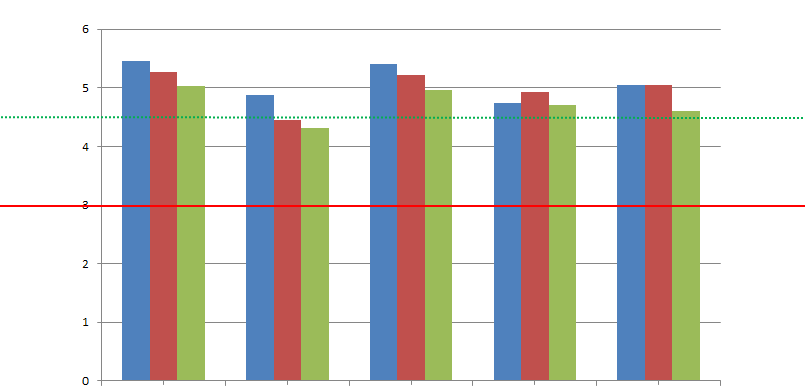 Grad av uenighet Grad av enighet Grad av uenighet Grad av enighet Figur 20: Respondentenes vurdering av lokalenes tilrettelegging for kunnskapsdeling: 1. 2. 3. 4. 5.