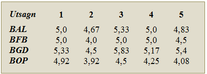 Forskjeller mellom enheter På enhetsnivå i Kundesenteret gir KON lavere score til utsagn 4 som går ut på å snappe opp relevante jobbopplysninger fra kollegaer (se tabell 21).