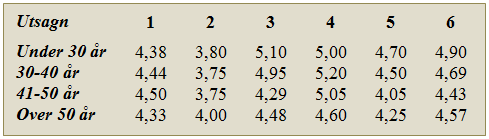 Forskjeller mellom enheter På enhetsnivå i Kundesenteret viser undersøkelsen at KON gir høyre score enn KUN til utsagn 1 som berører trivsel med å jobbe i åpent landskap (se tabell 26).